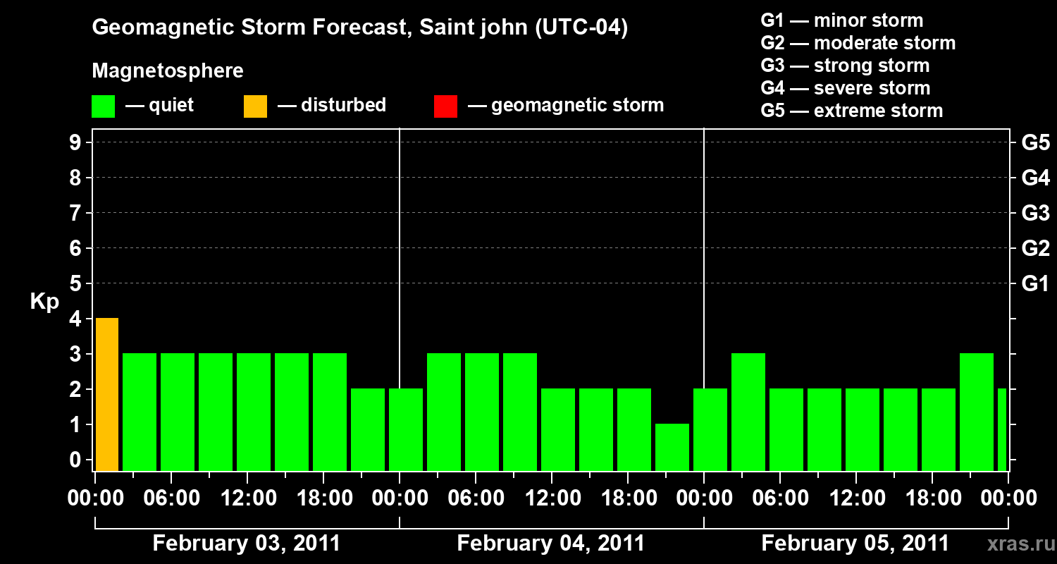 Forecast of the geomagnetic index Kp