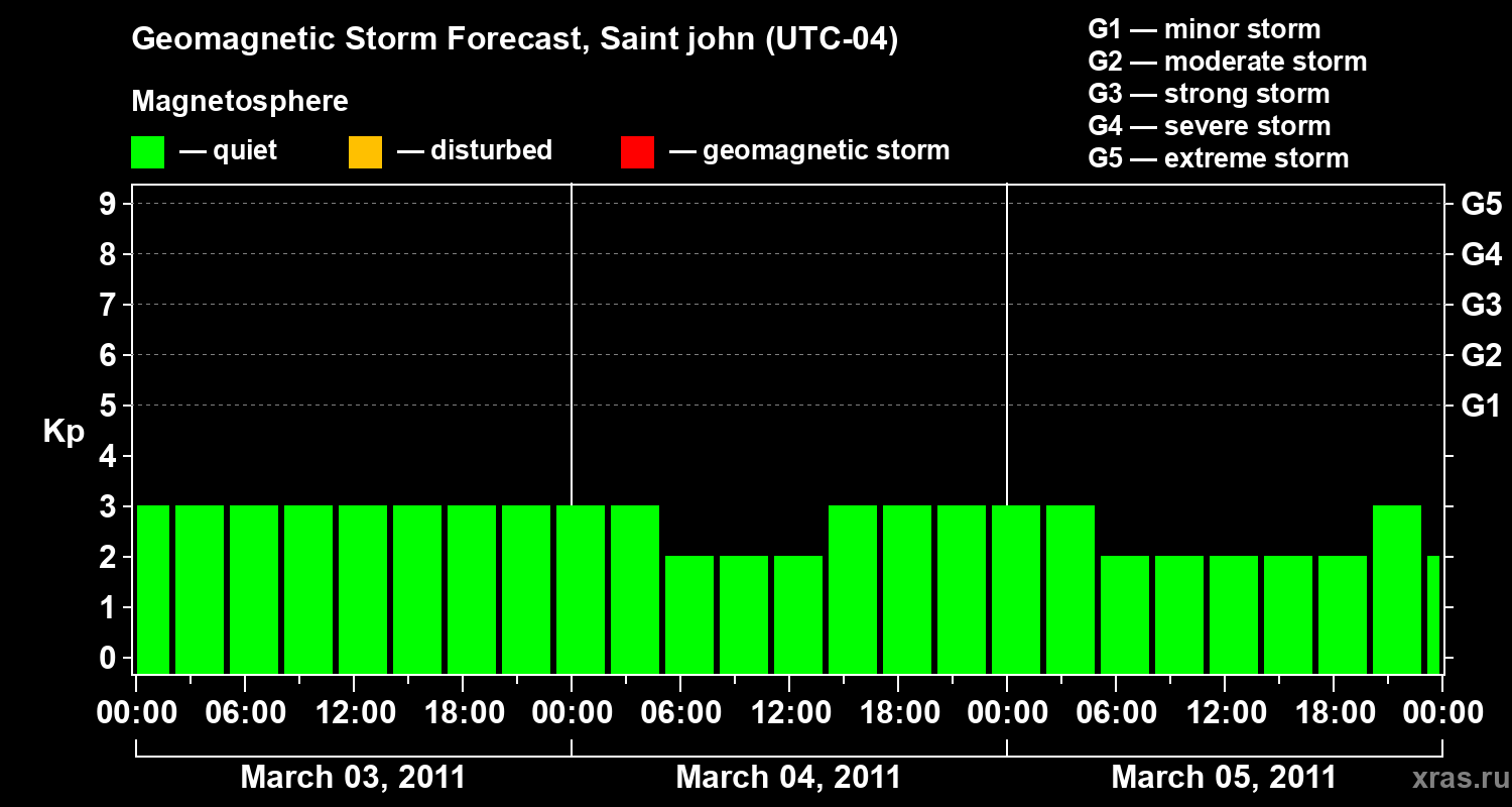 Forecast of the geomagnetic index Kp