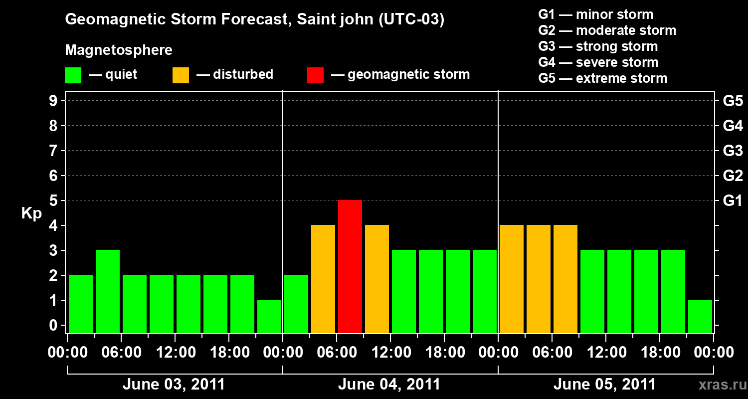 Forecast of the geomagnetic index Kp