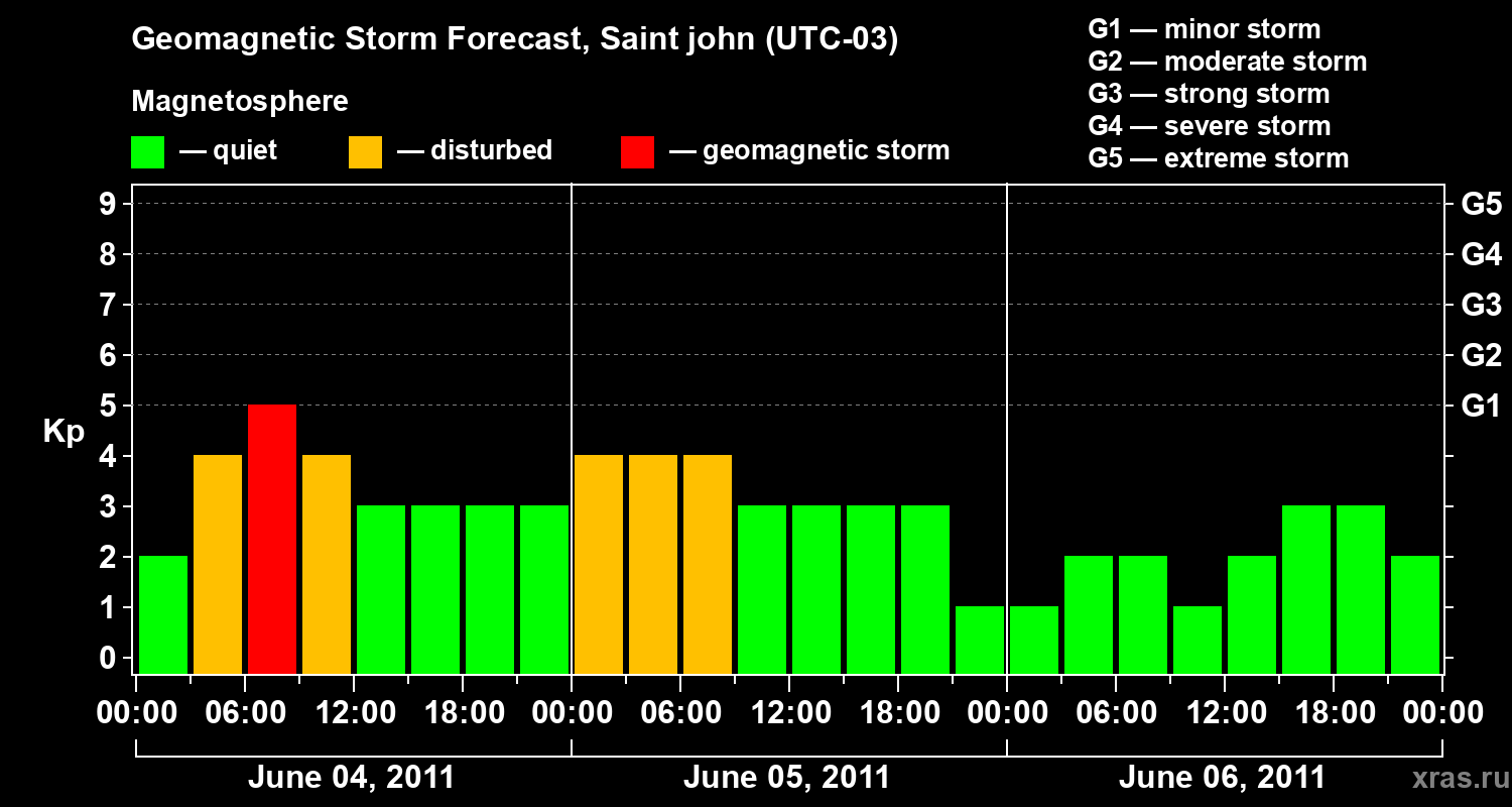 Forecast of the geomagnetic index Kp