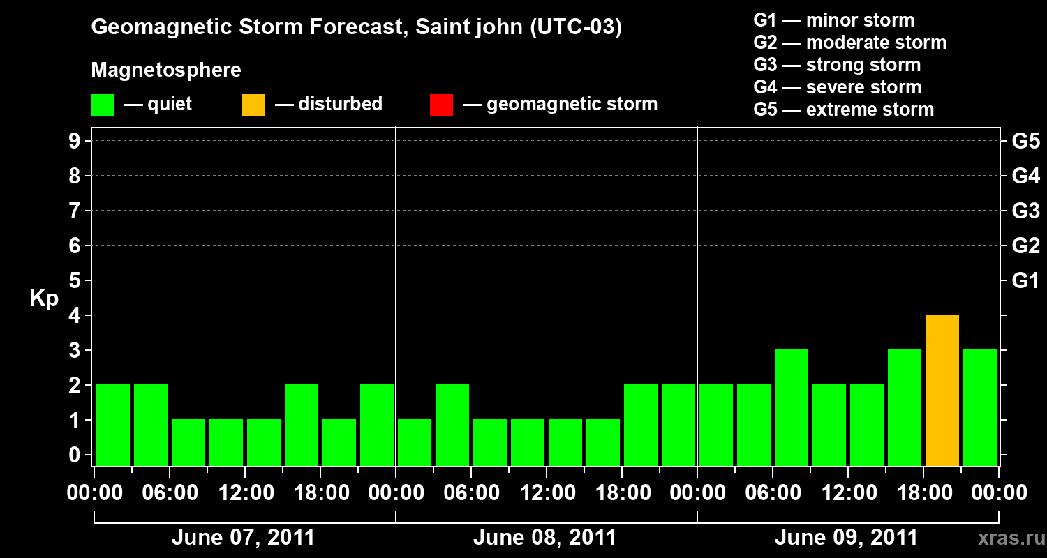 Forecast of the geomagnetic index Kp