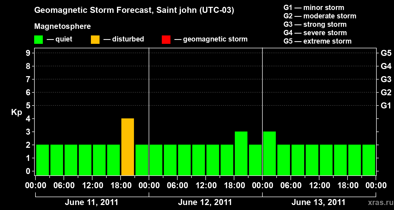 Forecast of the geomagnetic index Kp