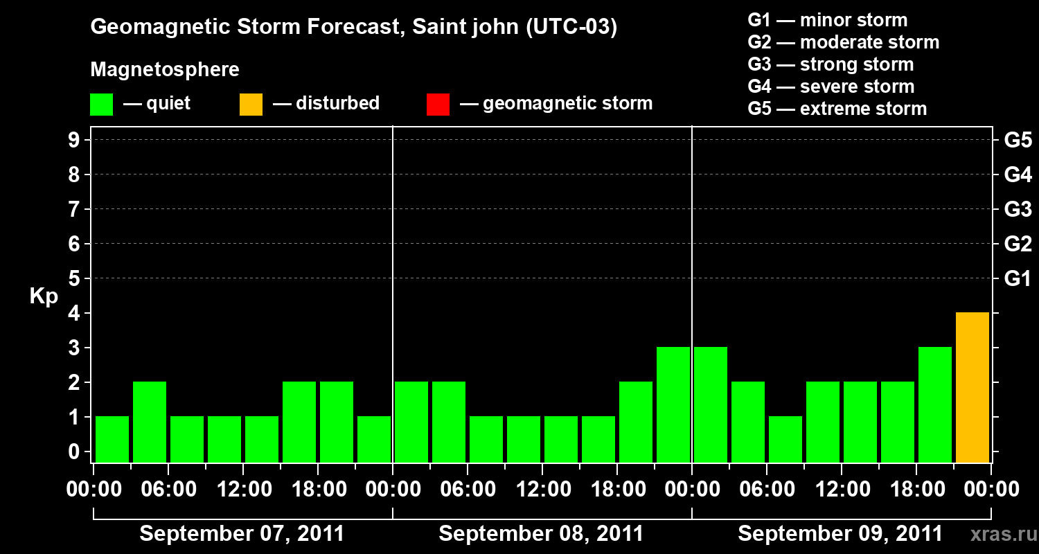 Forecast of the geomagnetic index Kp