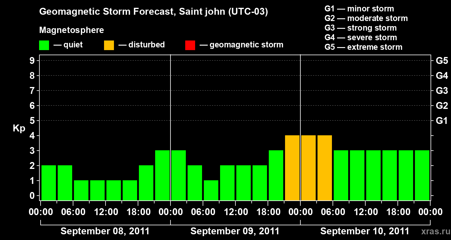 Forecast of the geomagnetic index Kp
