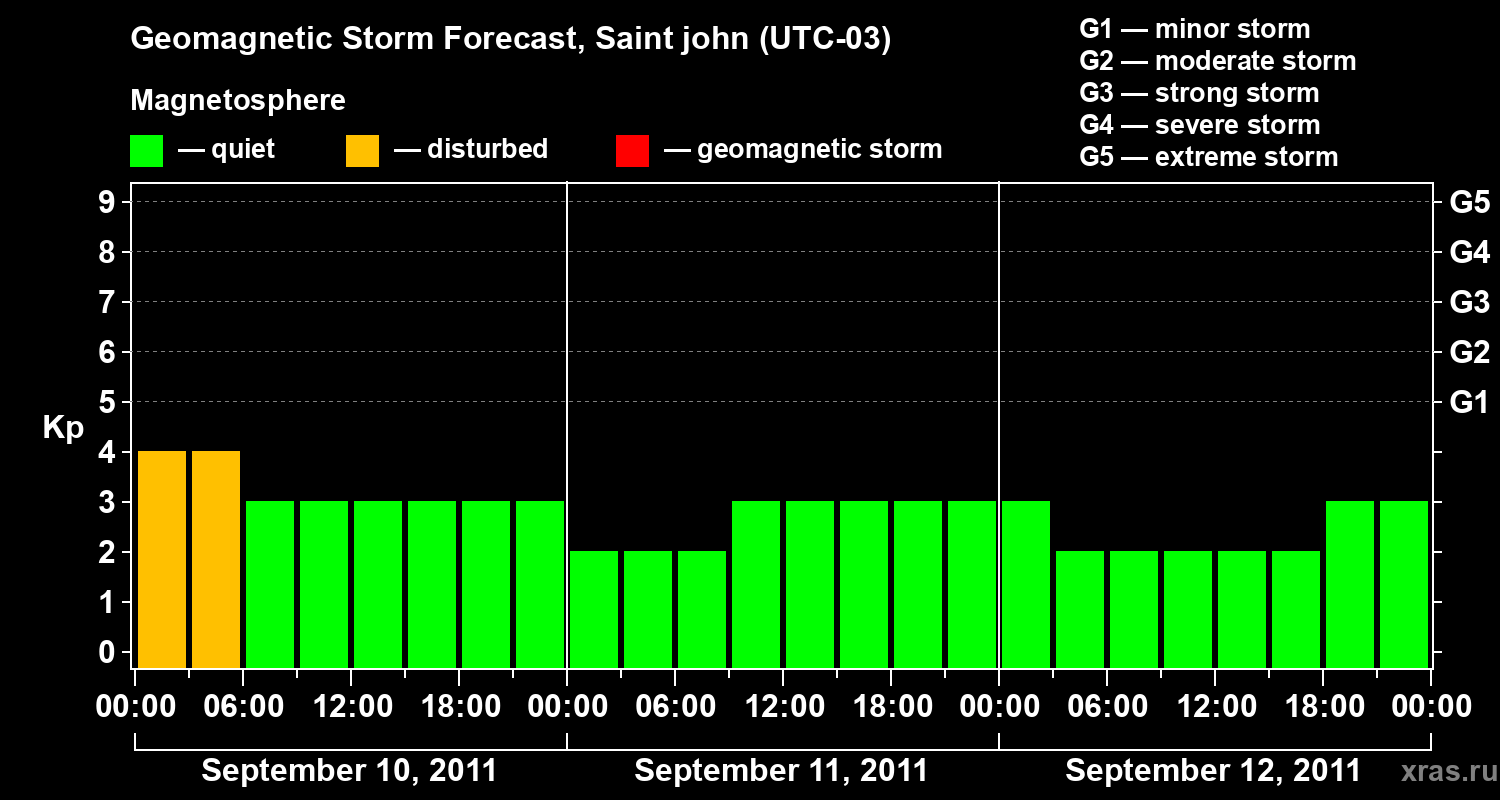 Forecast of the geomagnetic index Kp
