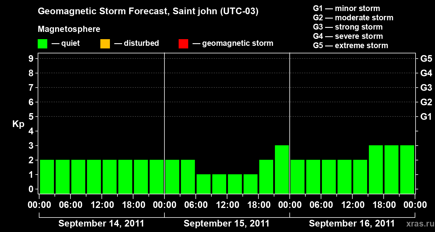 Forecast of the geomagnetic index Kp