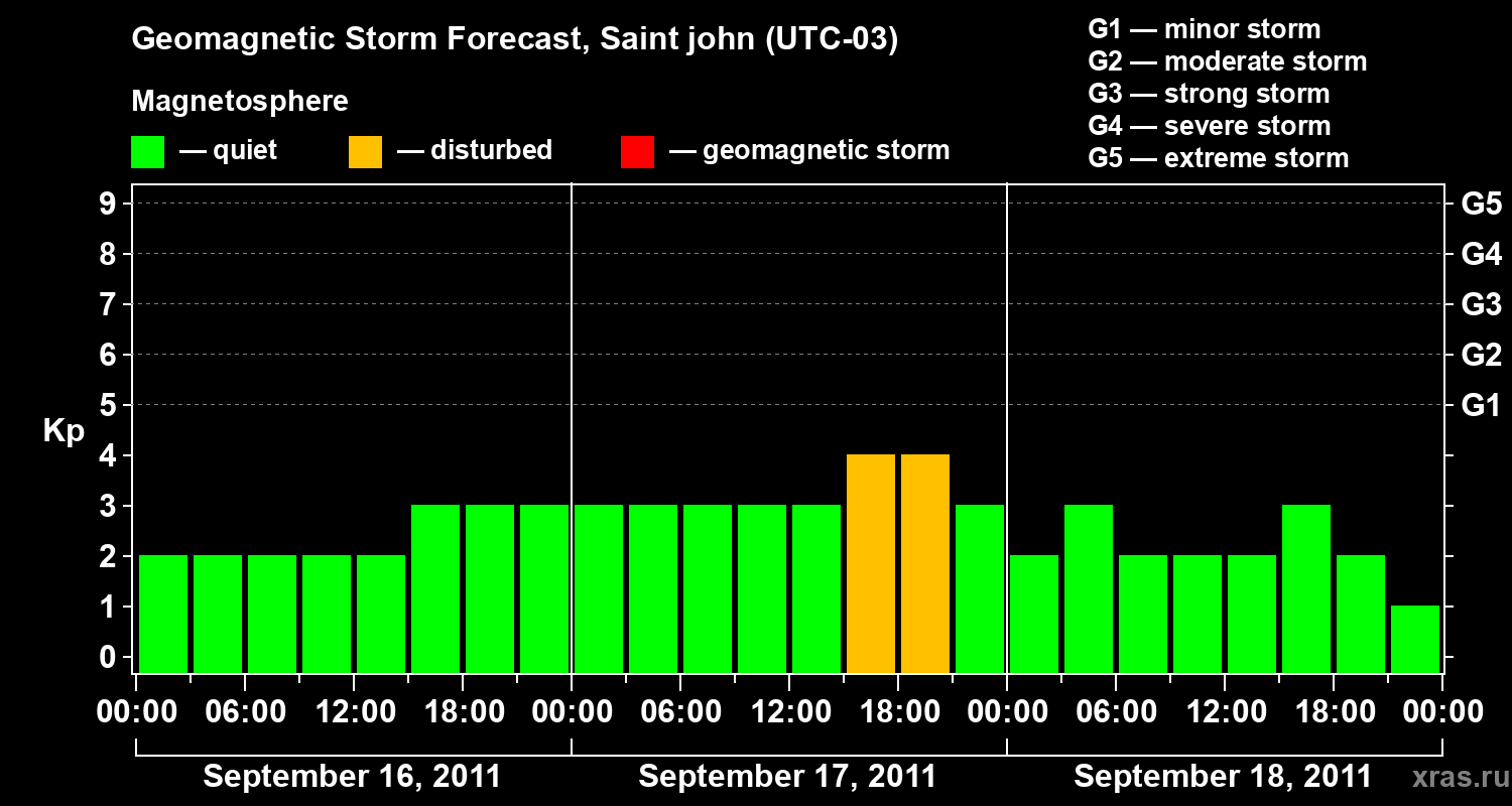 Forecast of the geomagnetic index Kp