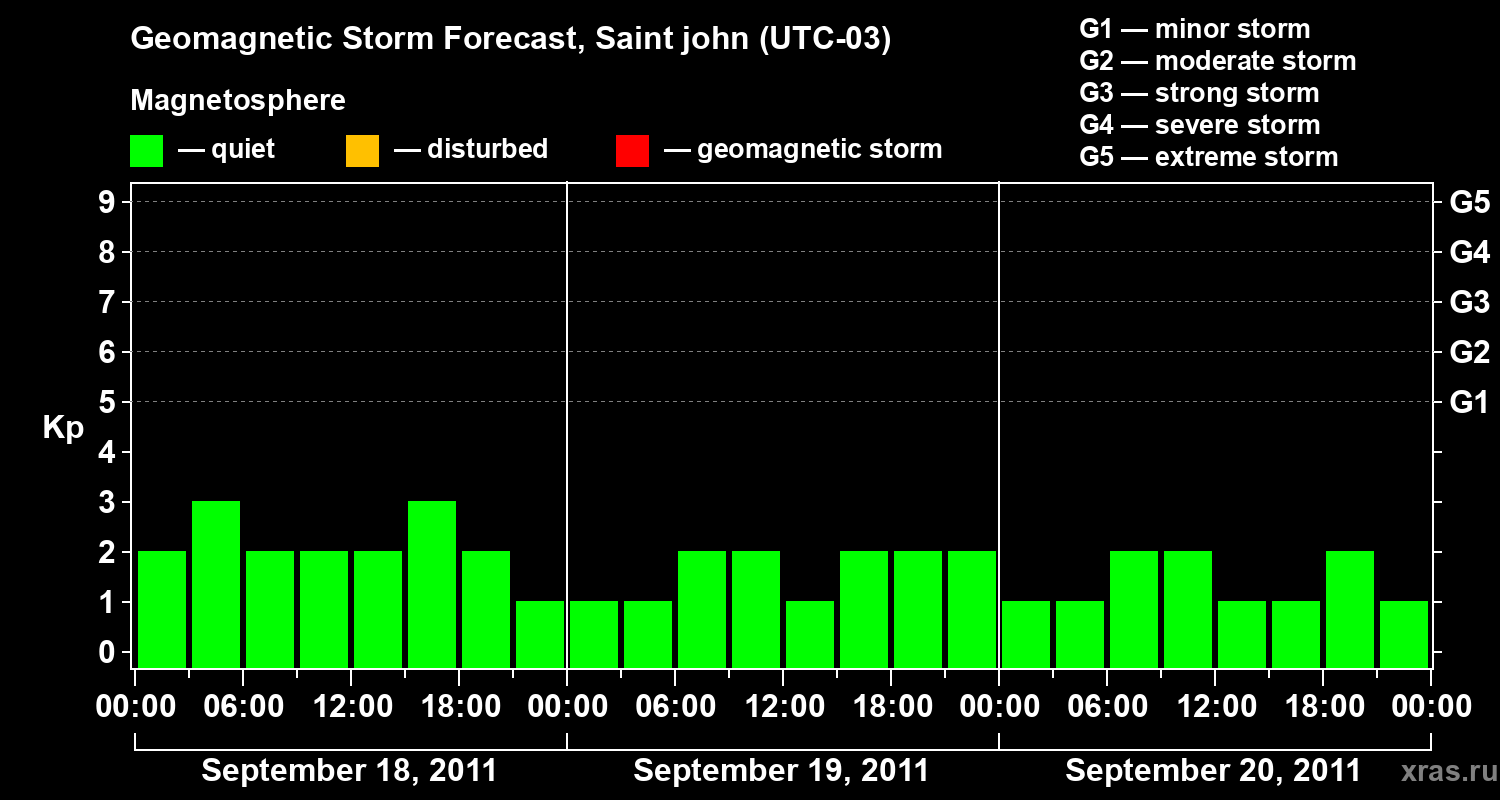 Forecast of the geomagnetic index Kp