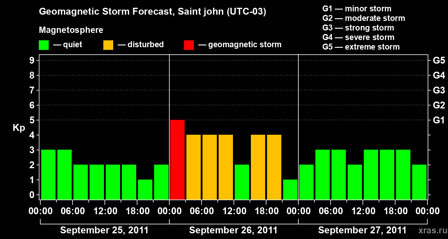 Forecast of the geomagnetic index Kp