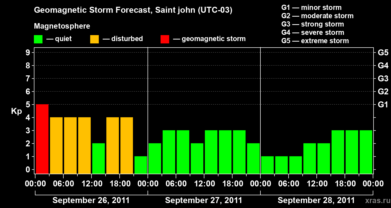 Forecast of the geomagnetic index Kp