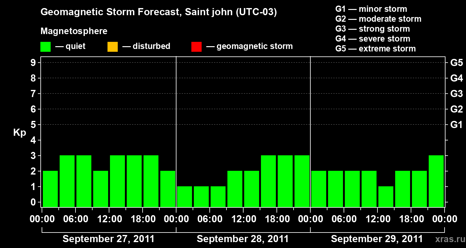 Forecast of the geomagnetic index Kp