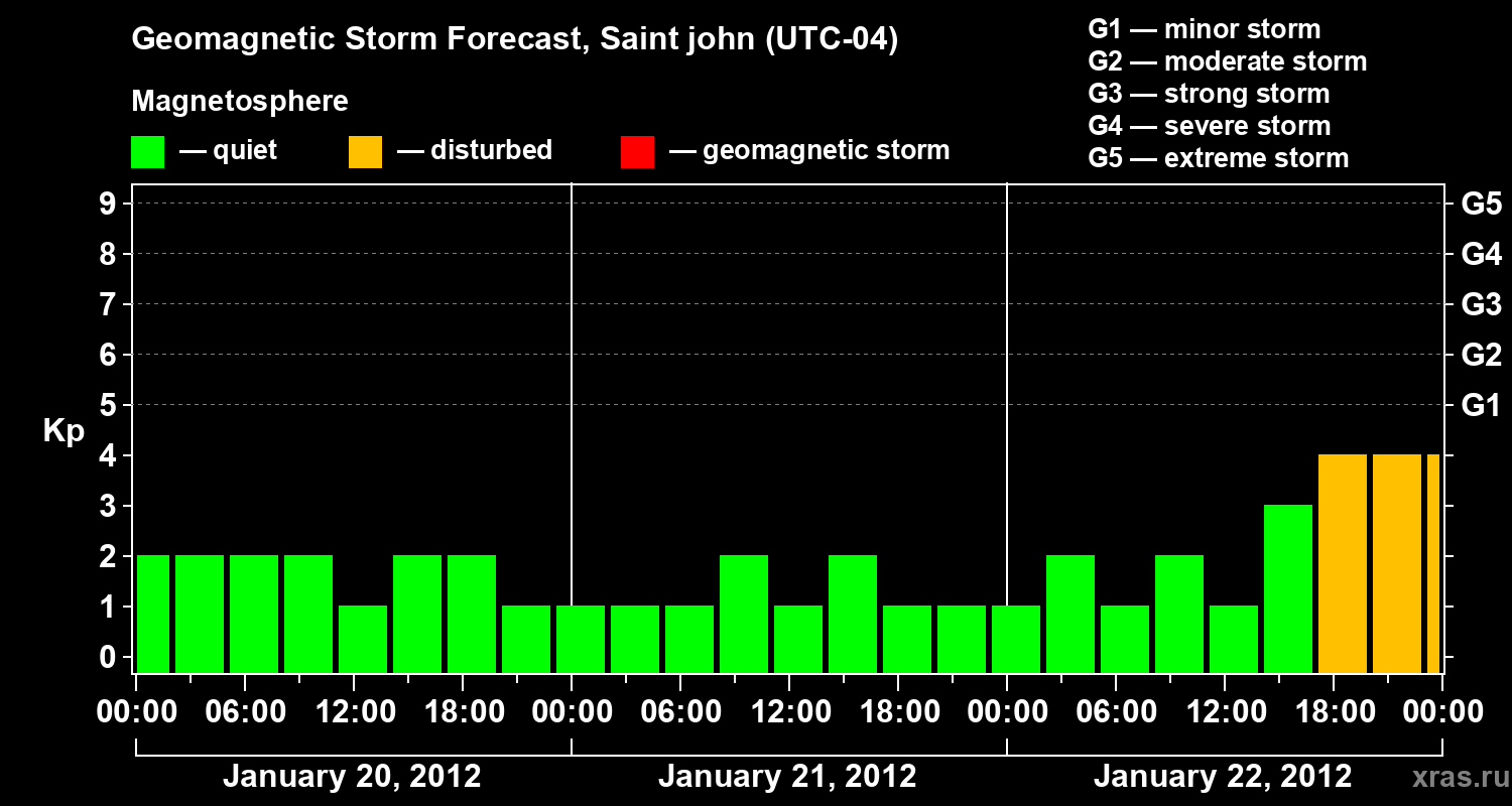 Forecast of the geomagnetic index Kp