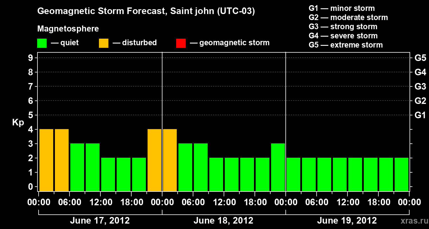 Forecast of the geomagnetic index Kp