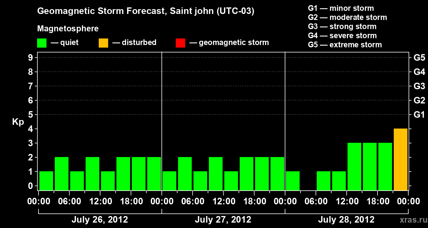 Forecast of the geomagnetic index Kp