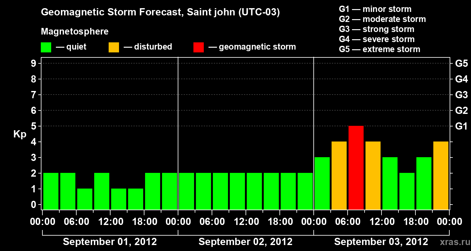 Forecast of the geomagnetic index Kp