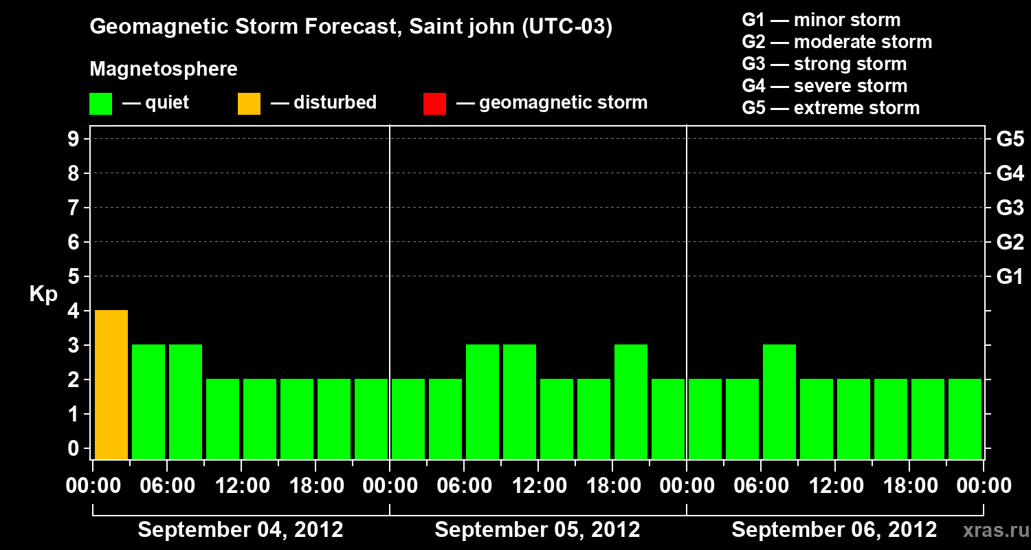 Forecast of the geomagnetic index Kp