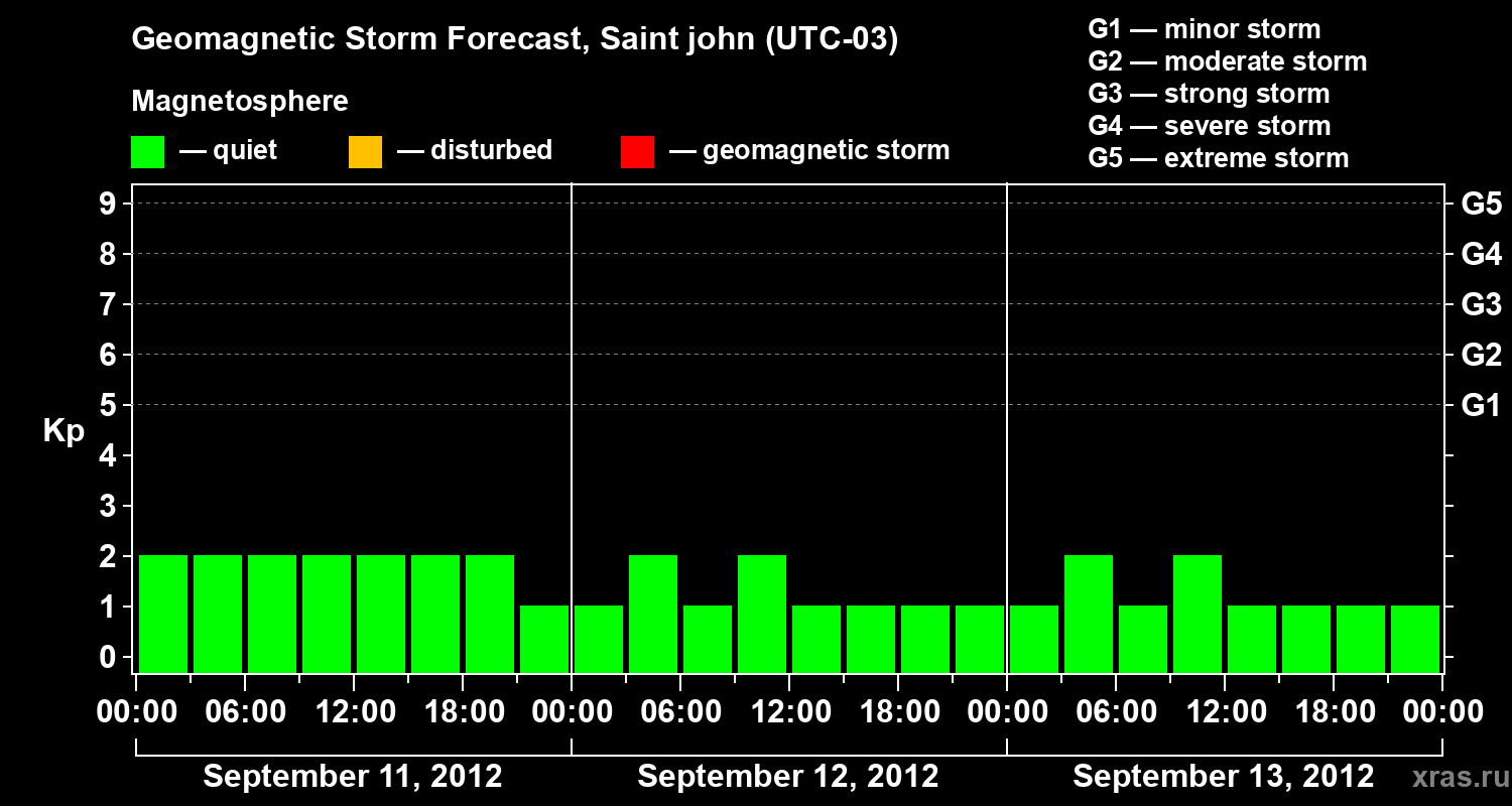 Forecast of the geomagnetic index Kp