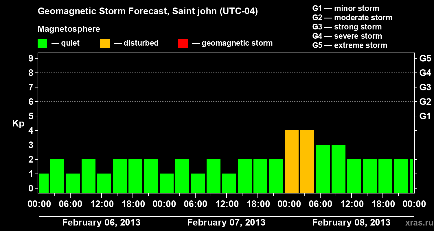 Forecast of the geomagnetic index Kp