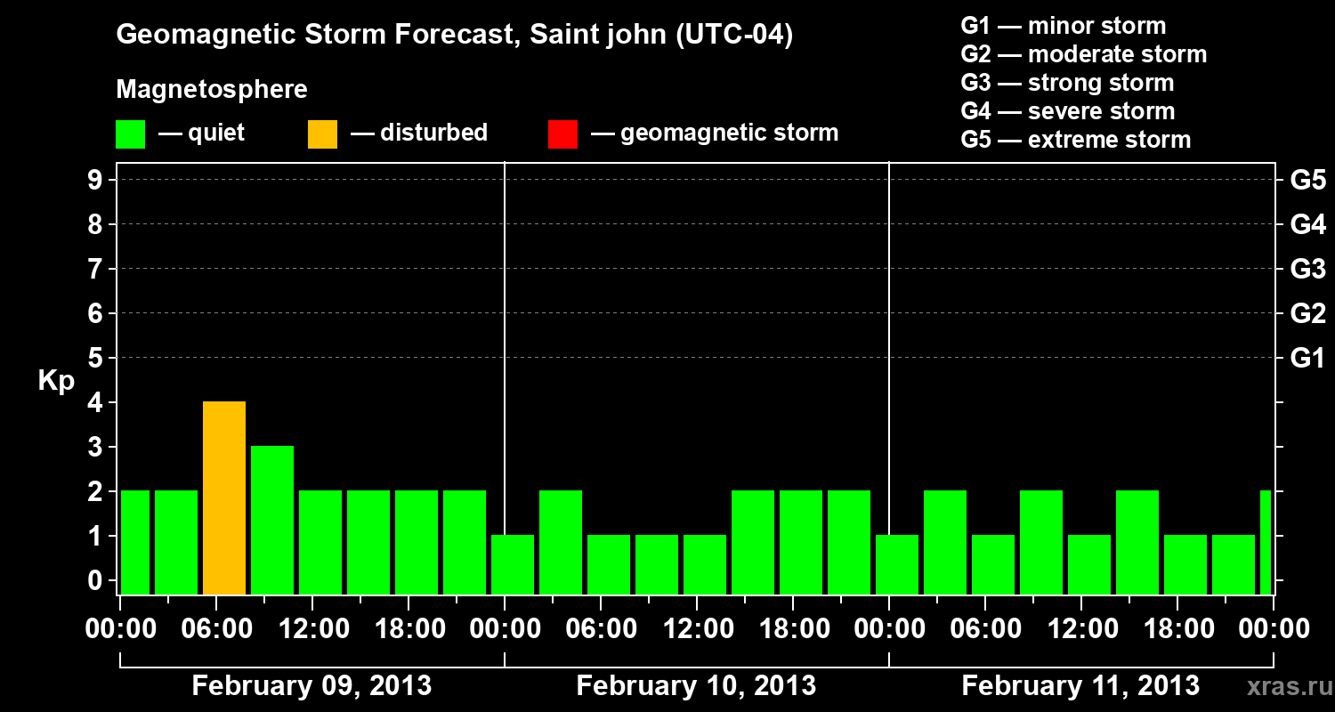 Forecast of the geomagnetic index Kp