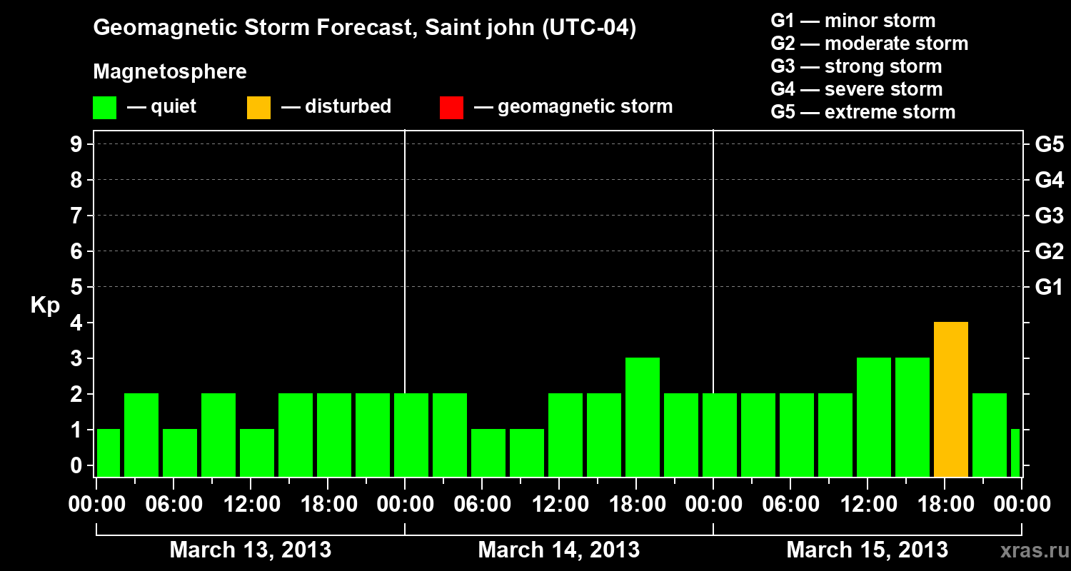Forecast of the geomagnetic index Kp