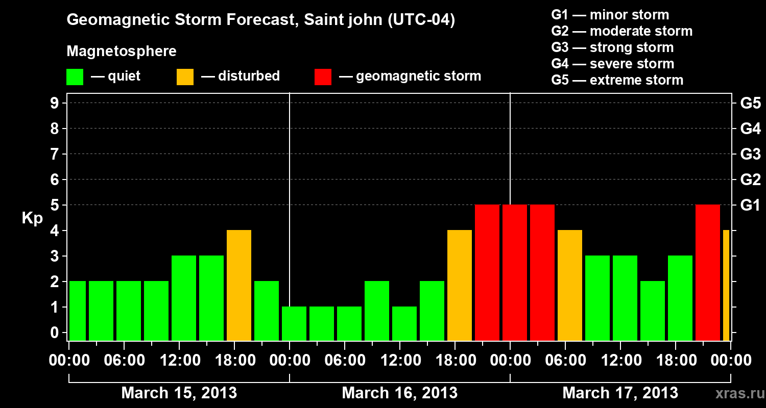 Forecast of the geomagnetic index Kp