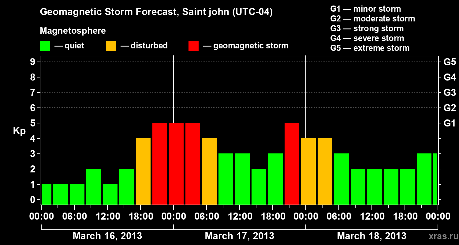 Forecast of the geomagnetic index Kp