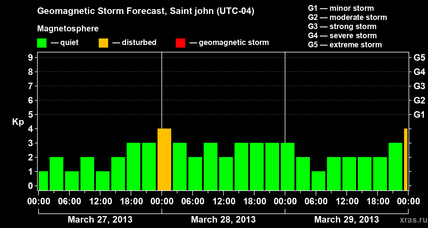 Forecast of the geomagnetic index Kp