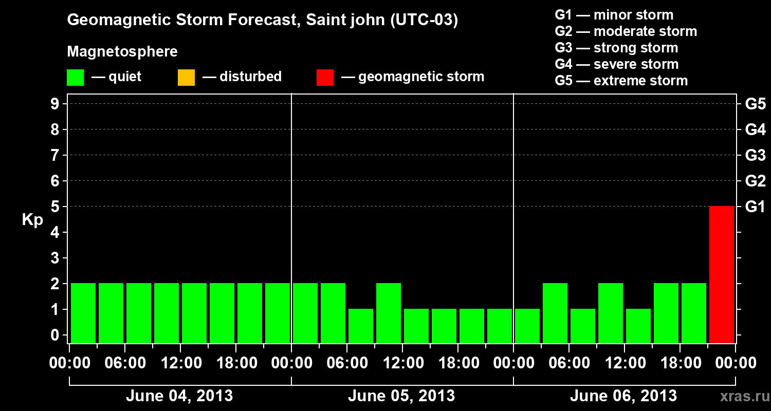 Forecast of the geomagnetic index Kp