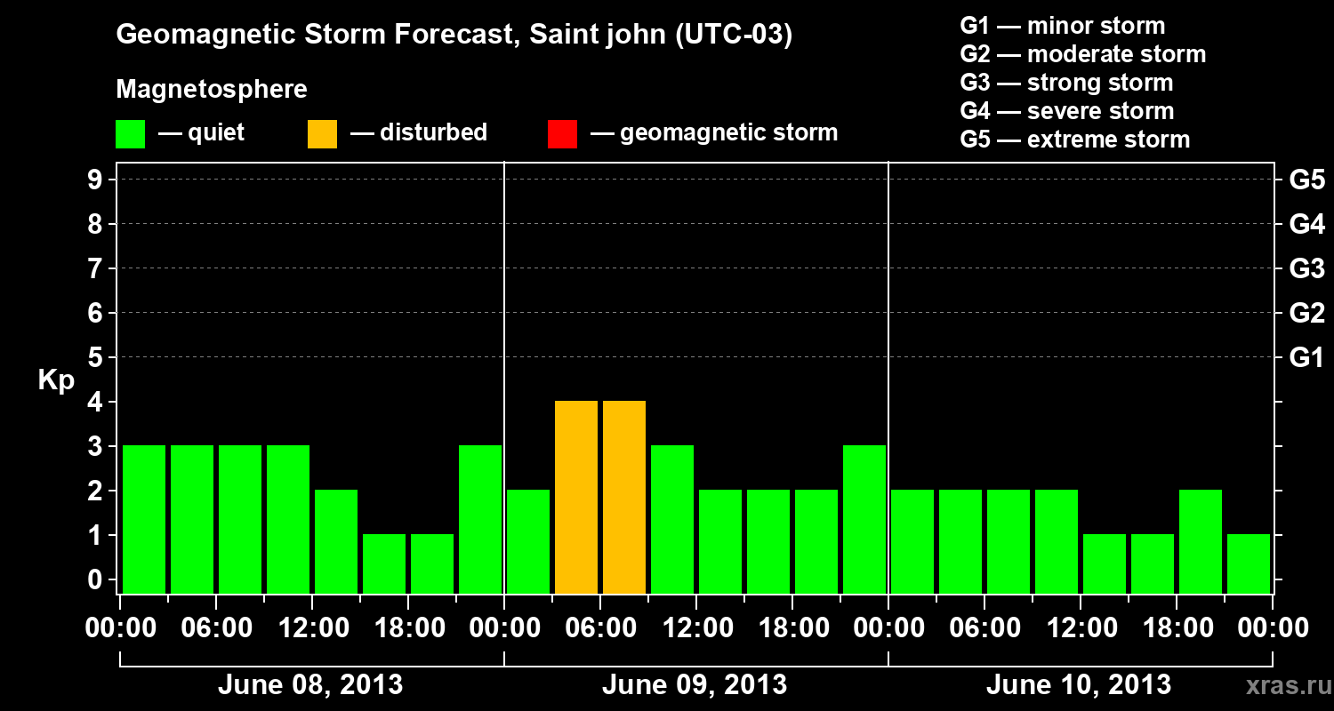 Forecast of the geomagnetic index Kp