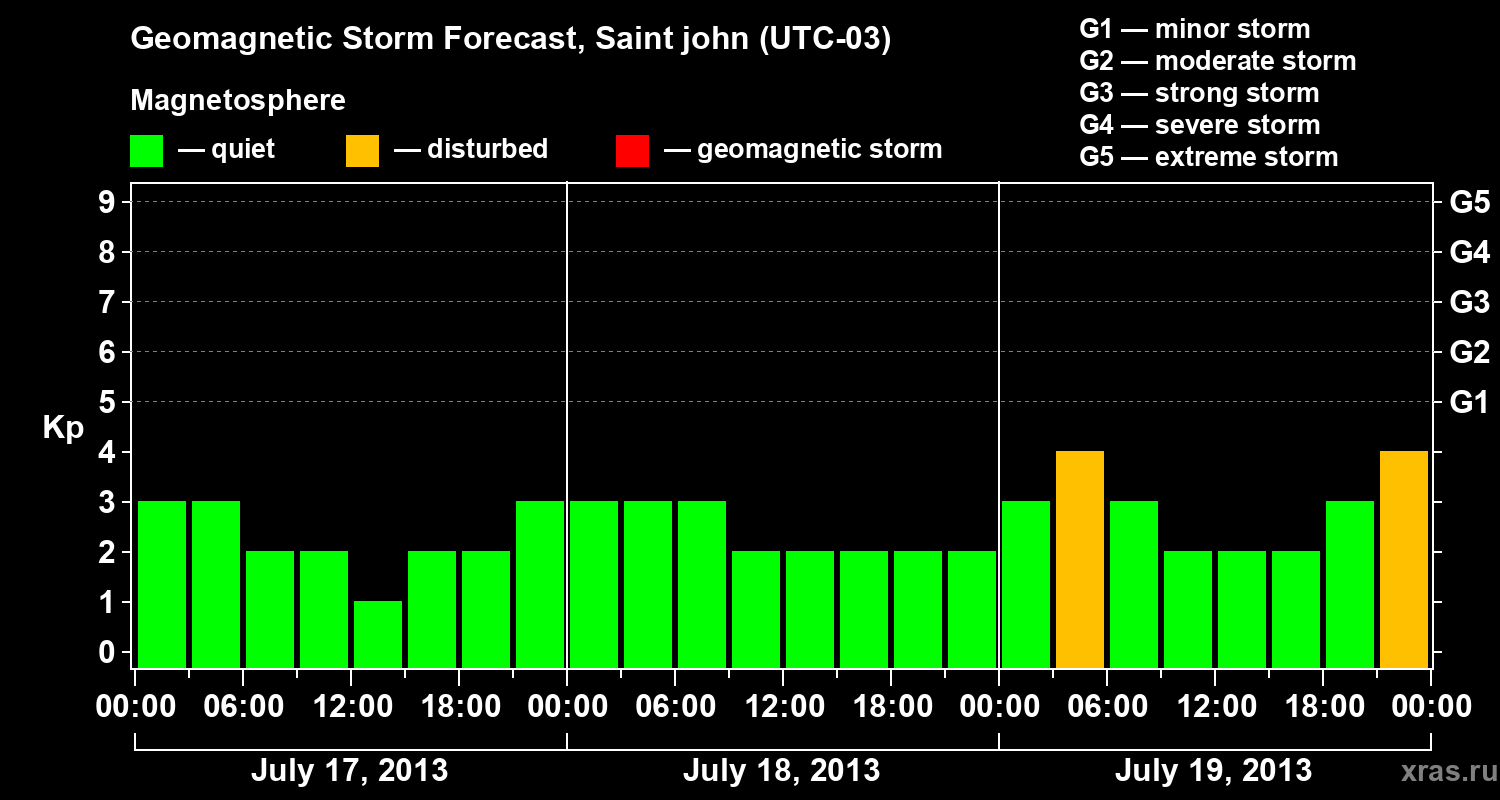 Forecast of the geomagnetic index Kp