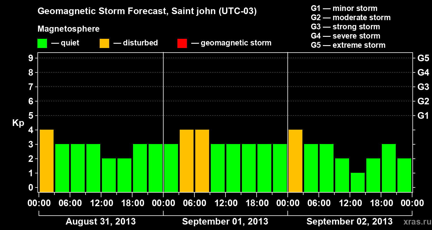 Forecast of the geomagnetic index Kp
