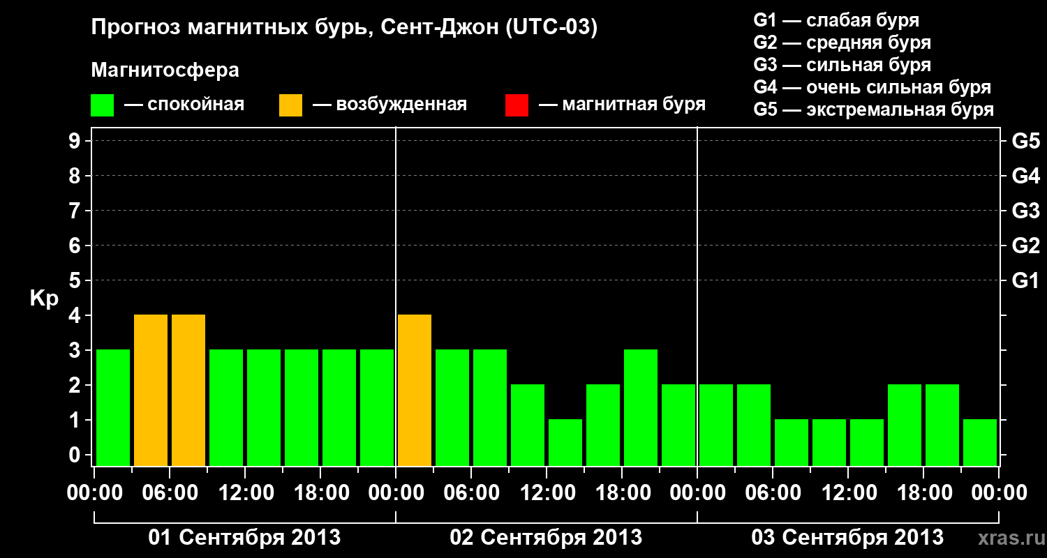 Прогноз геомагнитного индекса Kp