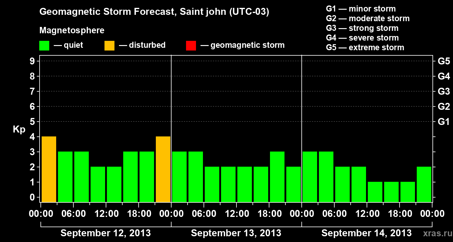 Forecast of the geomagnetic index Kp