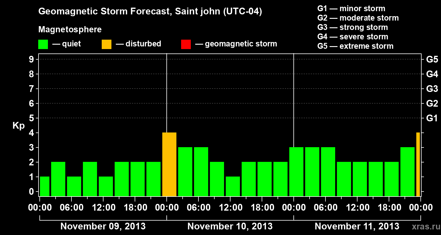Forecast of the geomagnetic index Kp