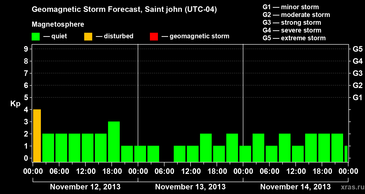 Forecast of the geomagnetic index Kp