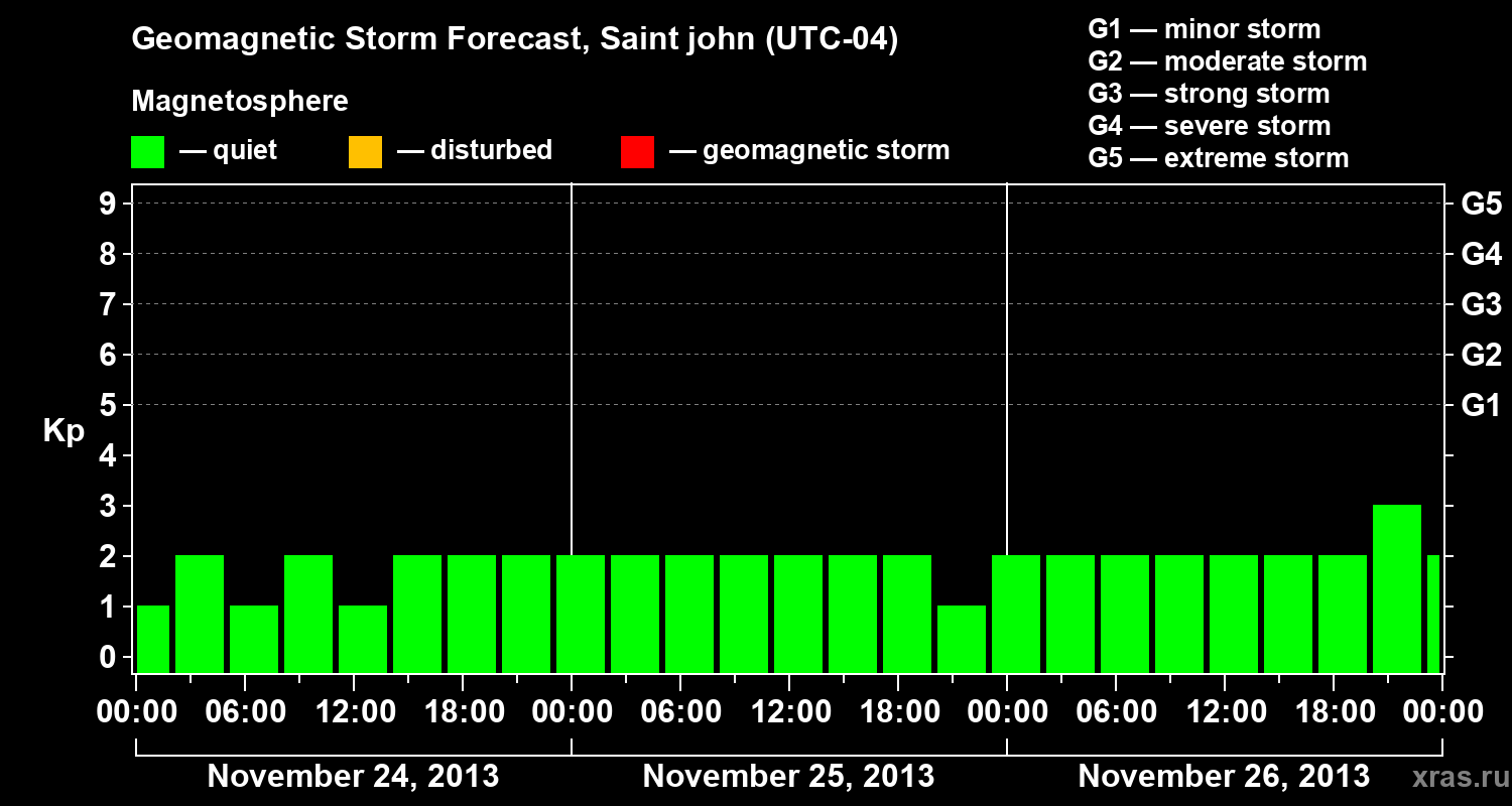 Forecast of the geomagnetic index Kp