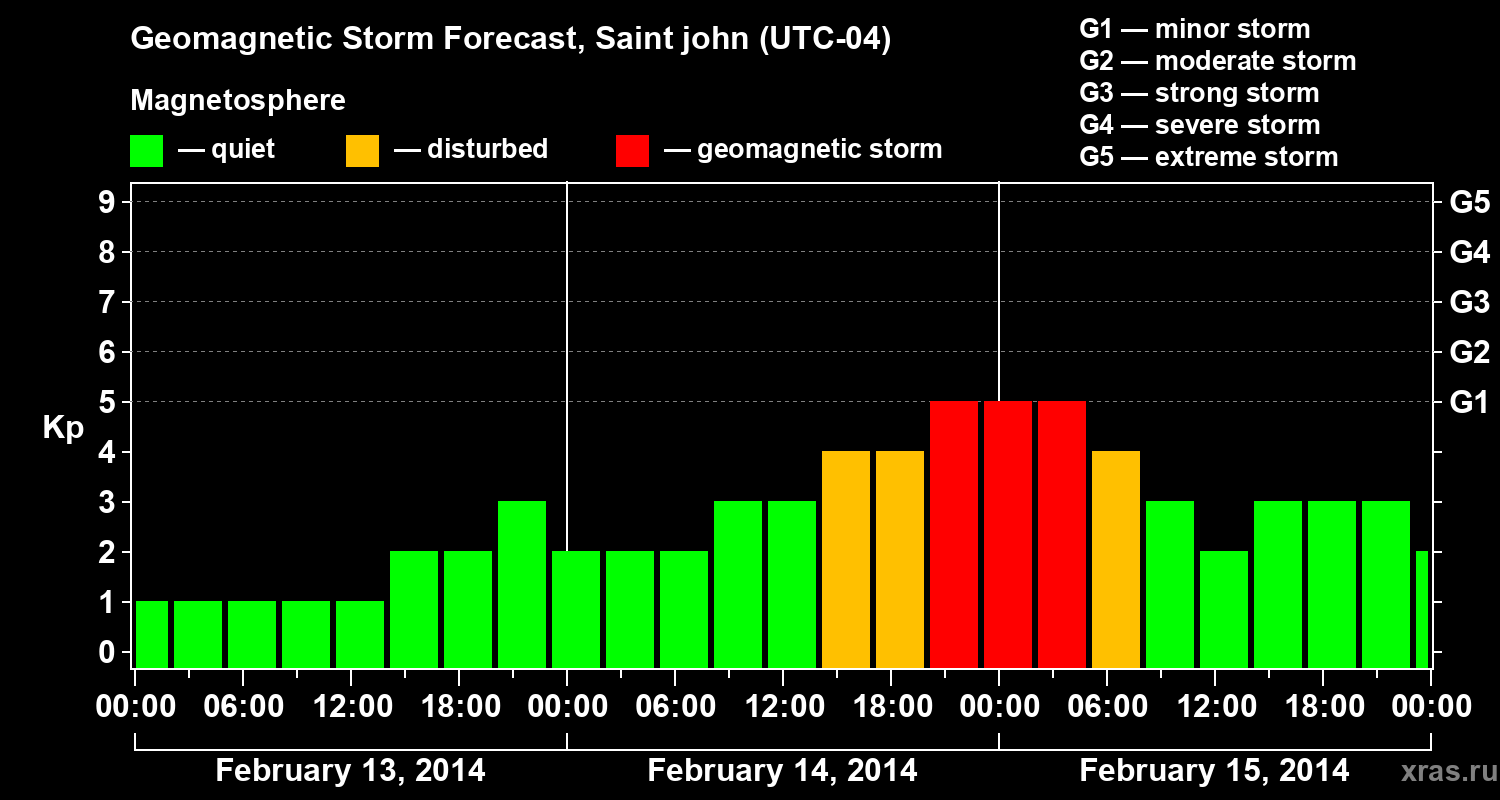 Forecast of the geomagnetic index Kp