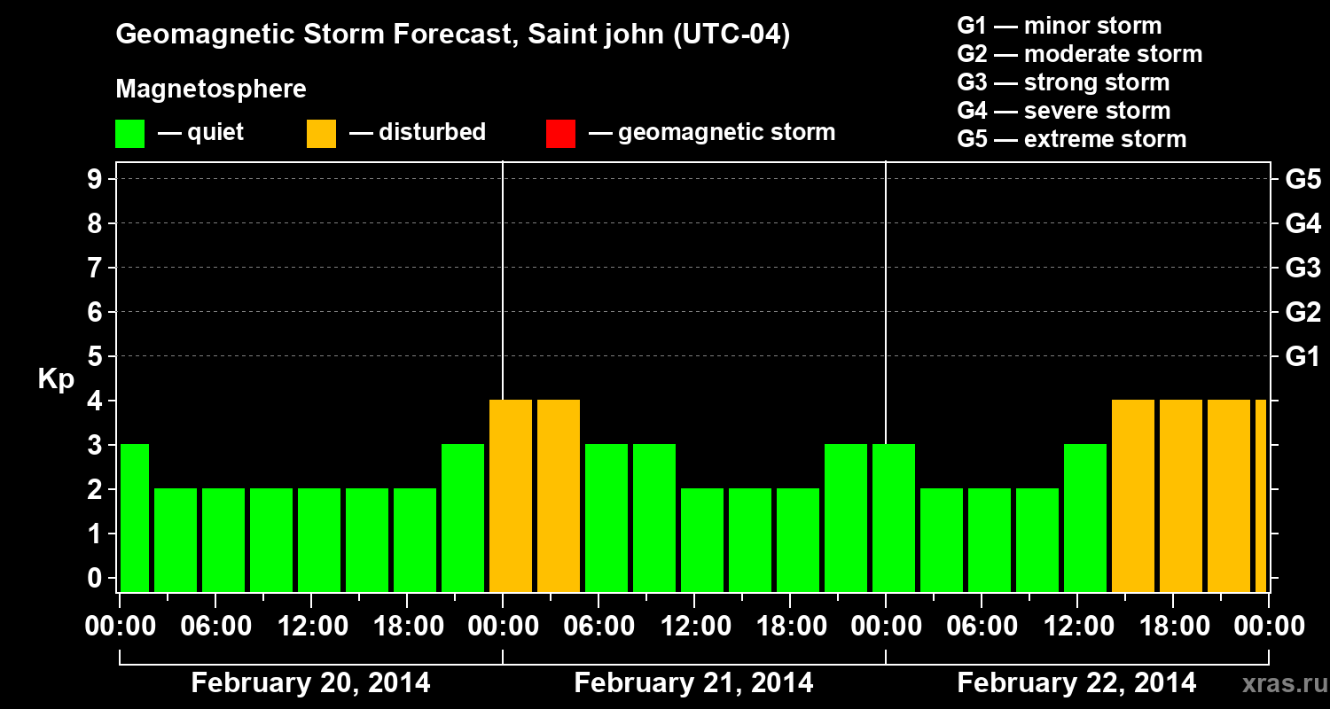 Forecast of the geomagnetic index Kp
