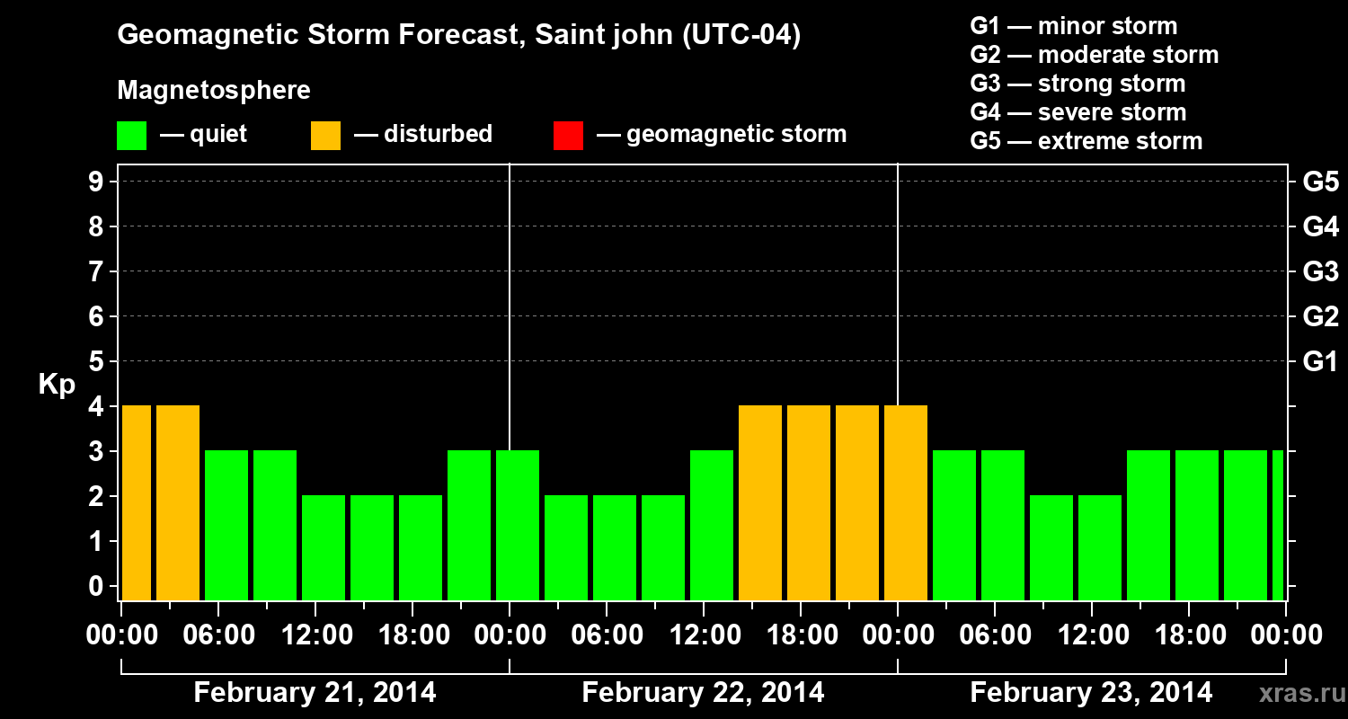 Forecast of the geomagnetic index Kp