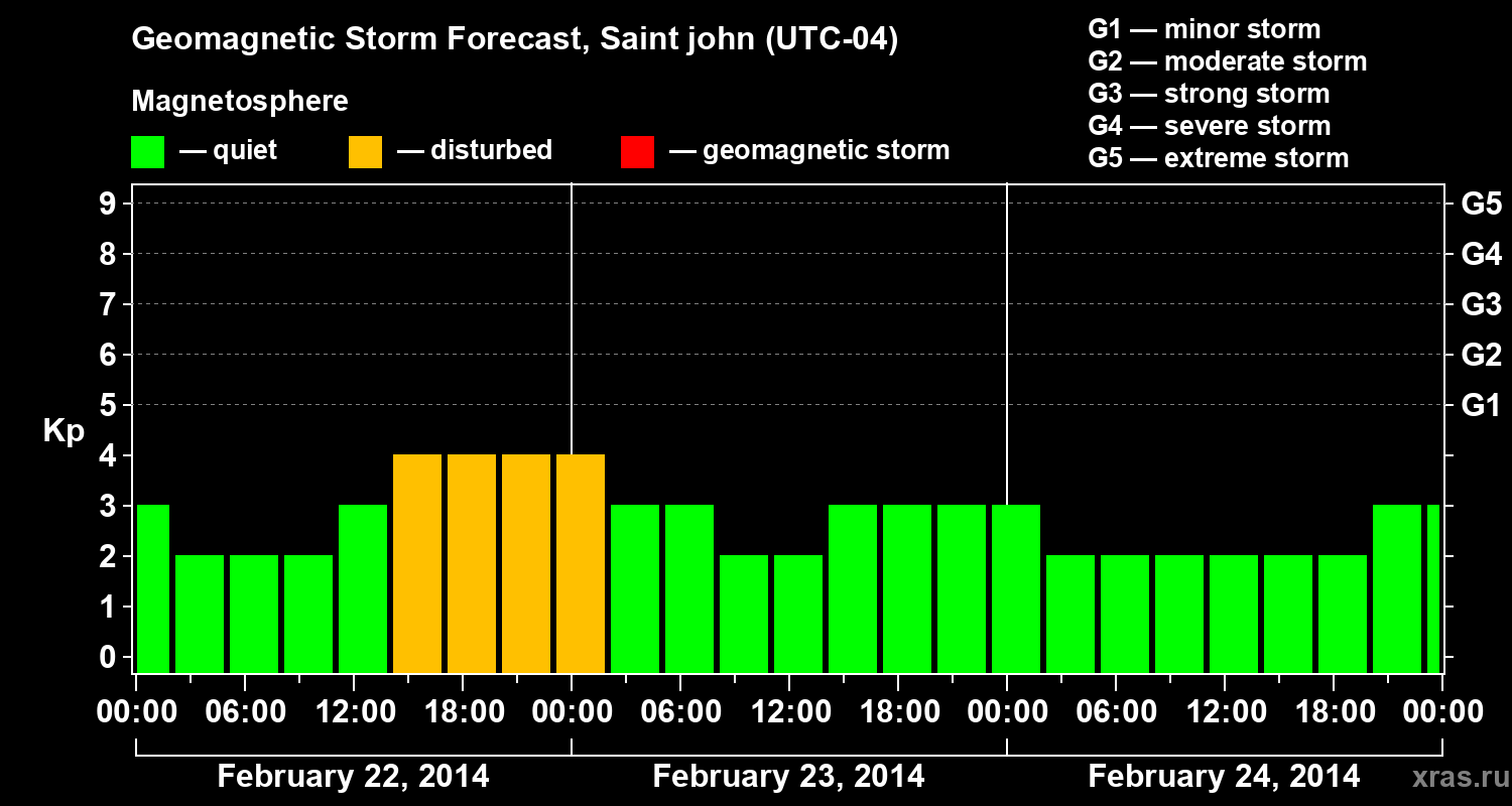 Forecast of the geomagnetic index Kp