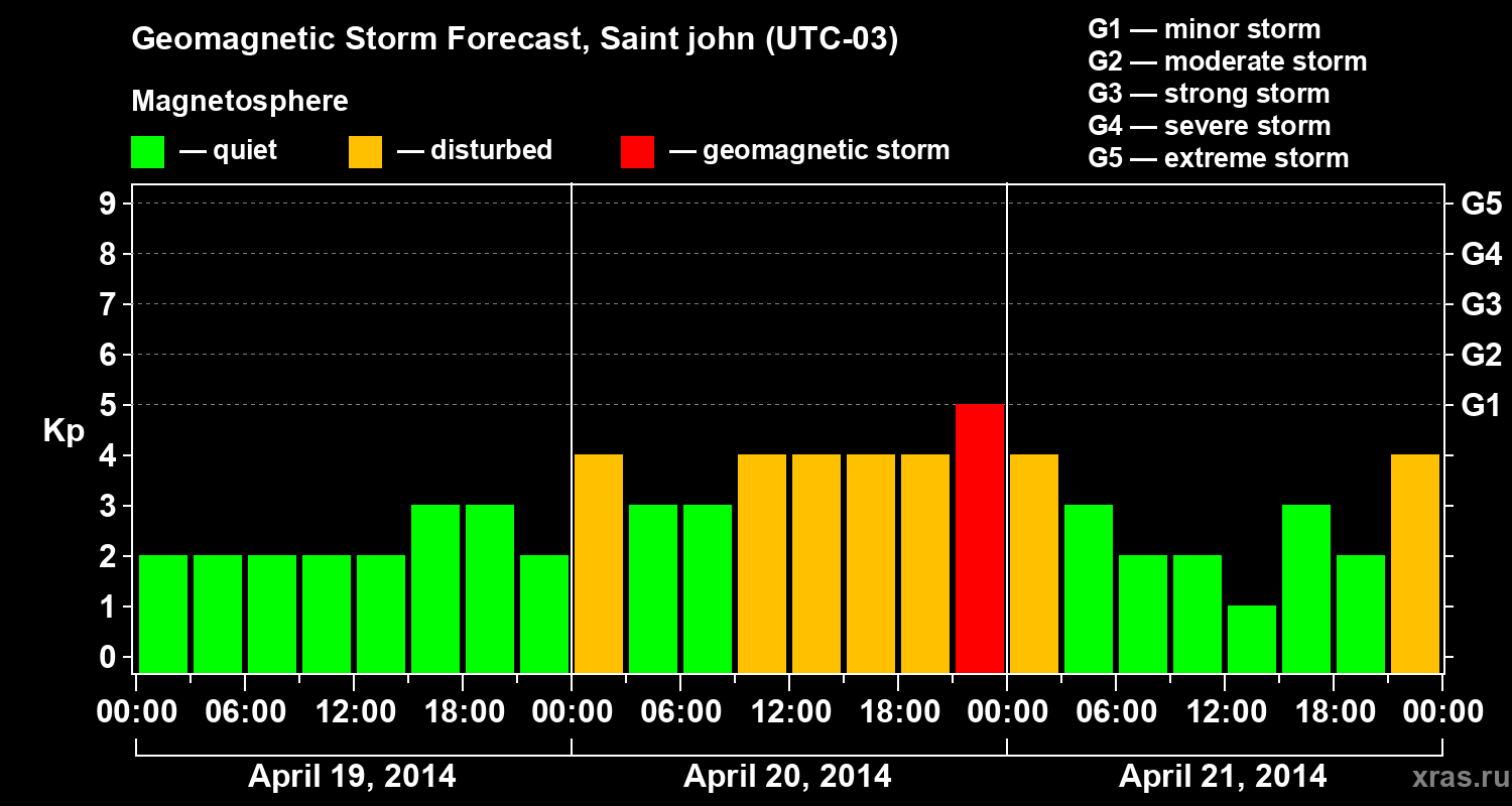 Forecast of the geomagnetic index Kp