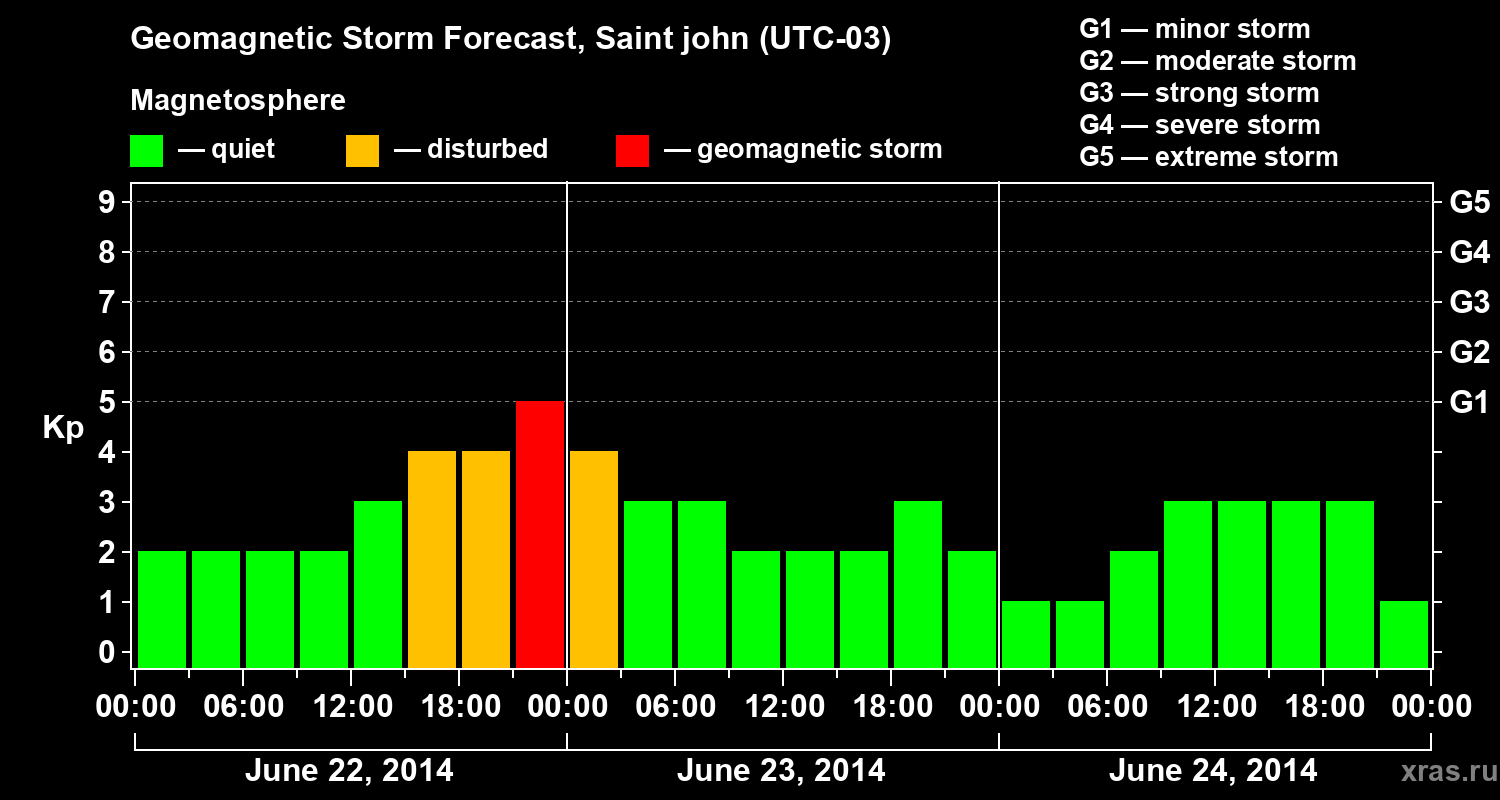 Forecast of the geomagnetic index Kp