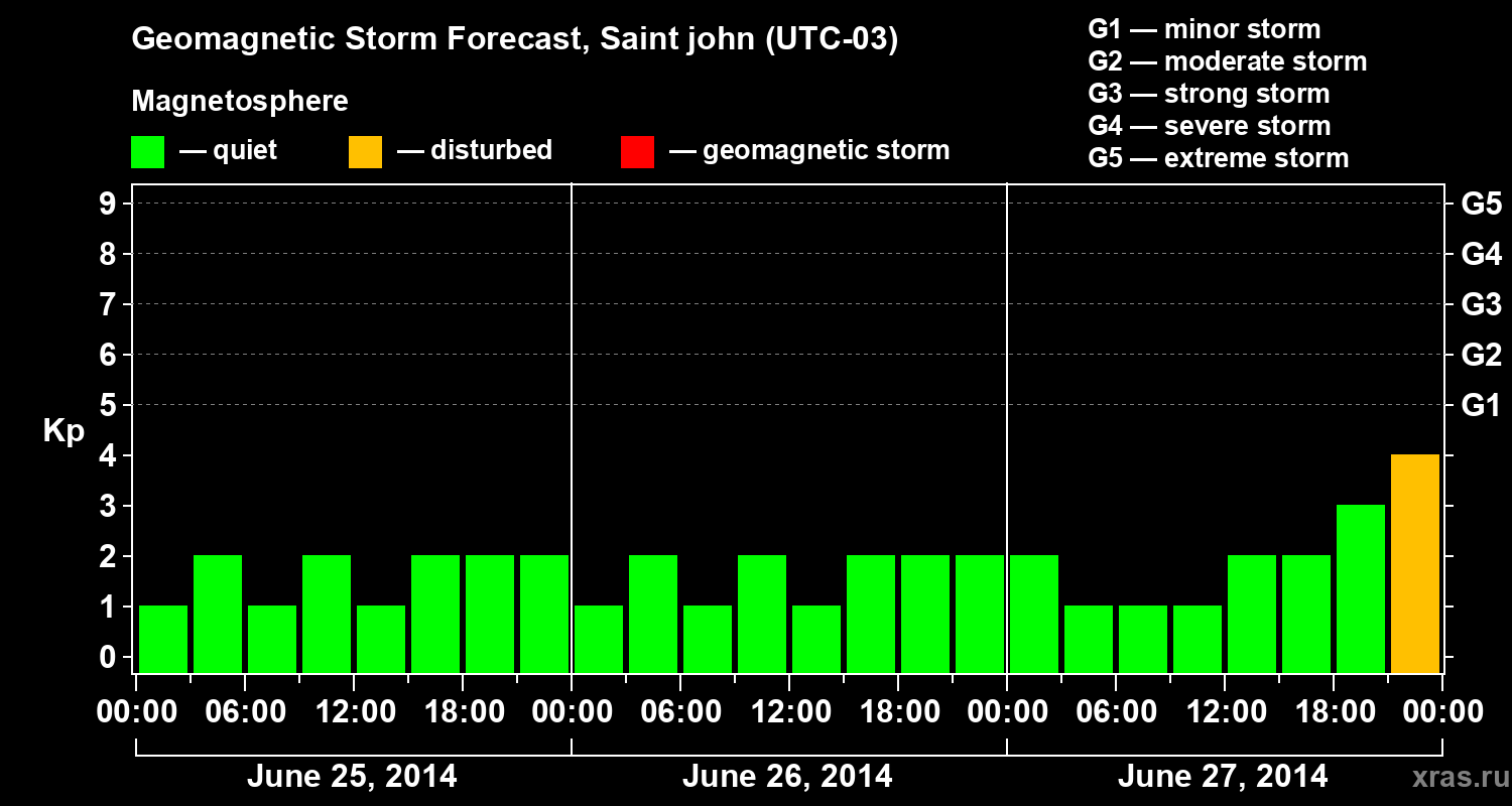 Forecast of the geomagnetic index Kp