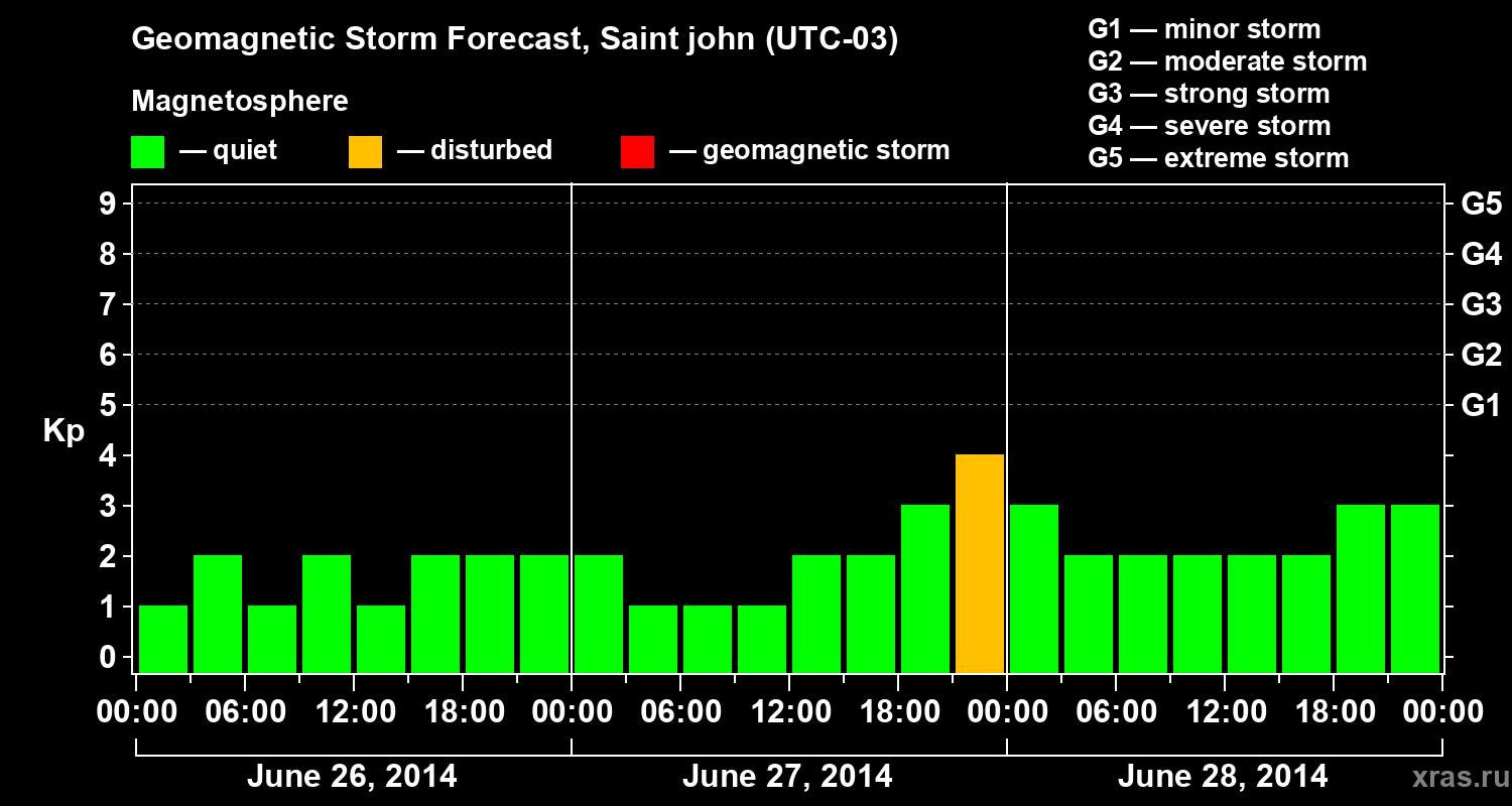 Forecast of the geomagnetic index Kp