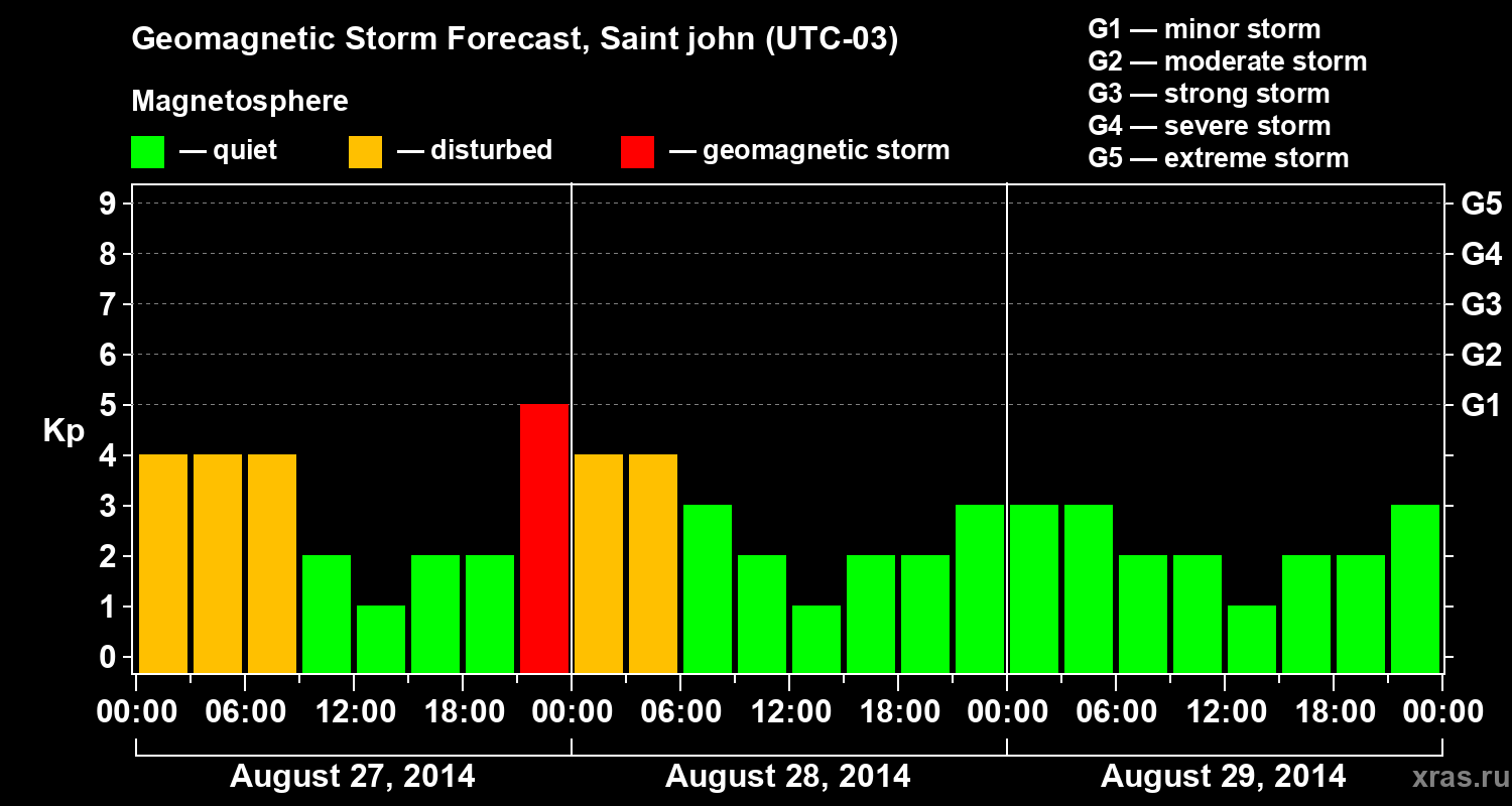Forecast of the geomagnetic index Kp