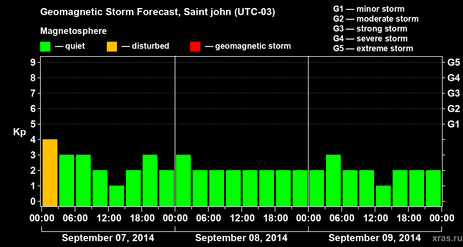 Forecast of the geomagnetic index Kp