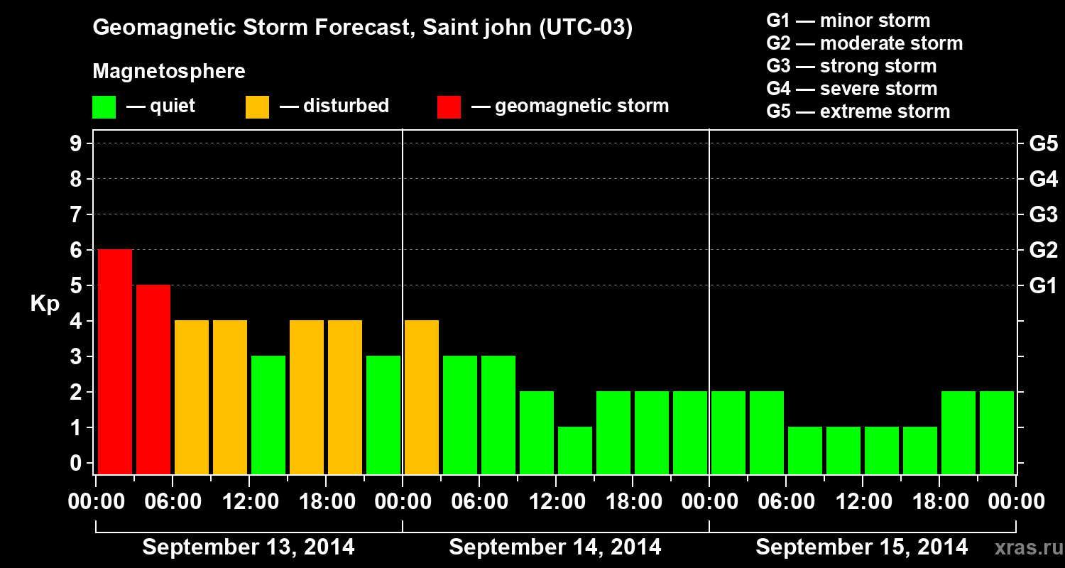 Forecast of the geomagnetic index Kp