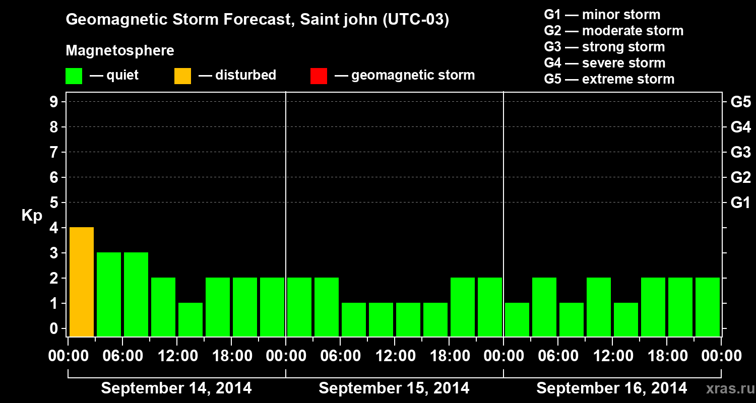 Forecast of the geomagnetic index Kp