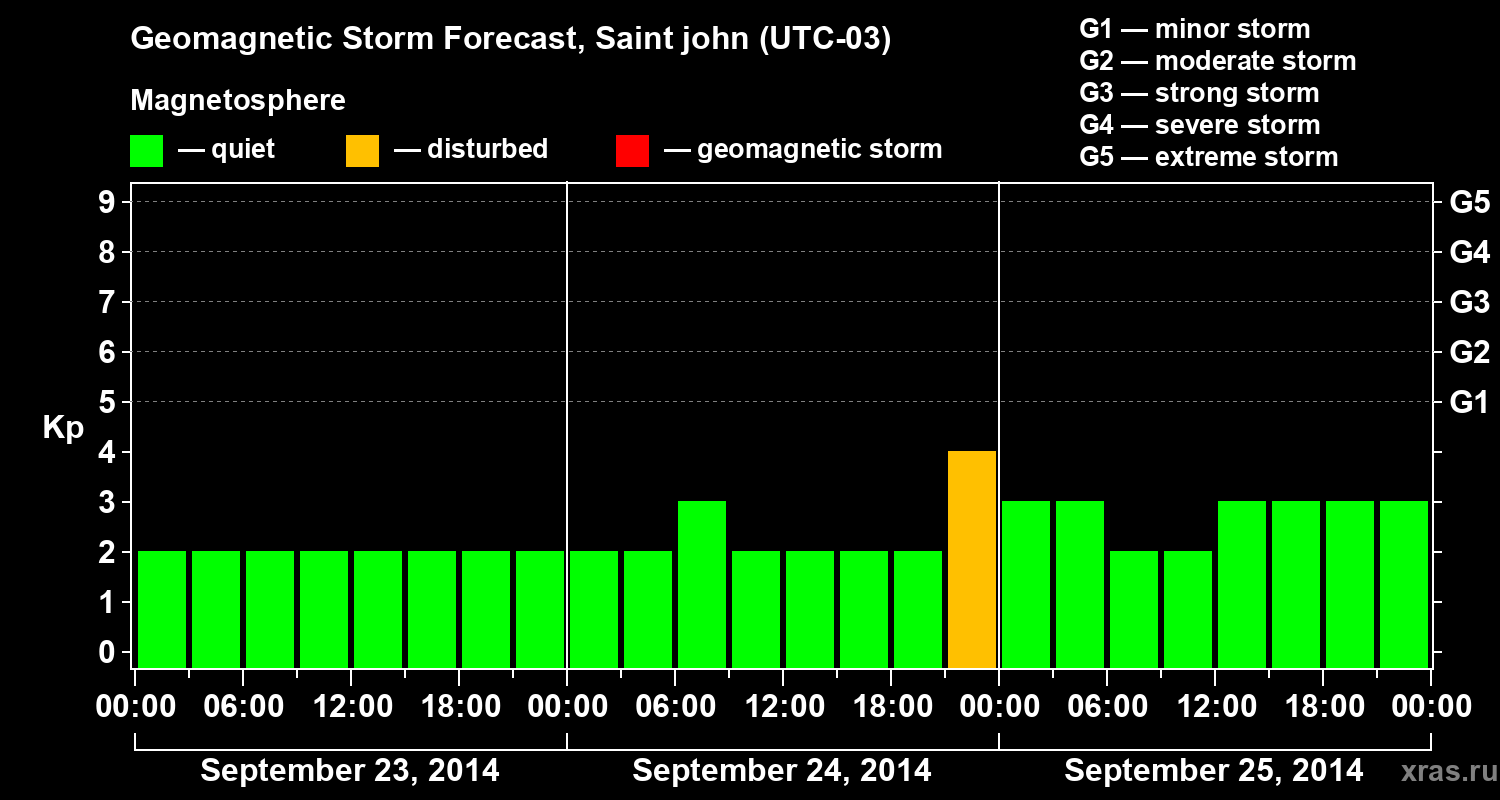 Forecast of the geomagnetic index Kp