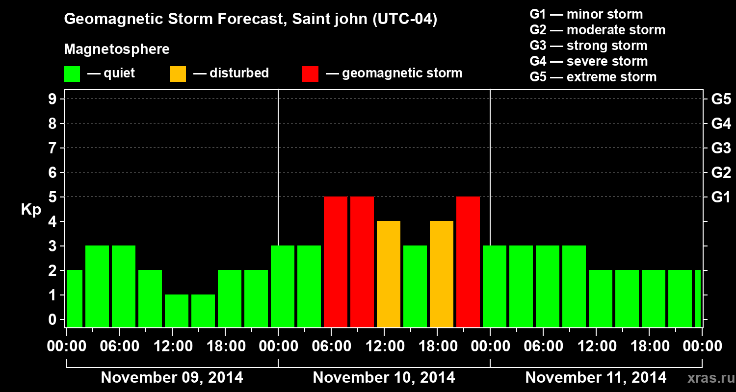 Forecast of the geomagnetic index Kp